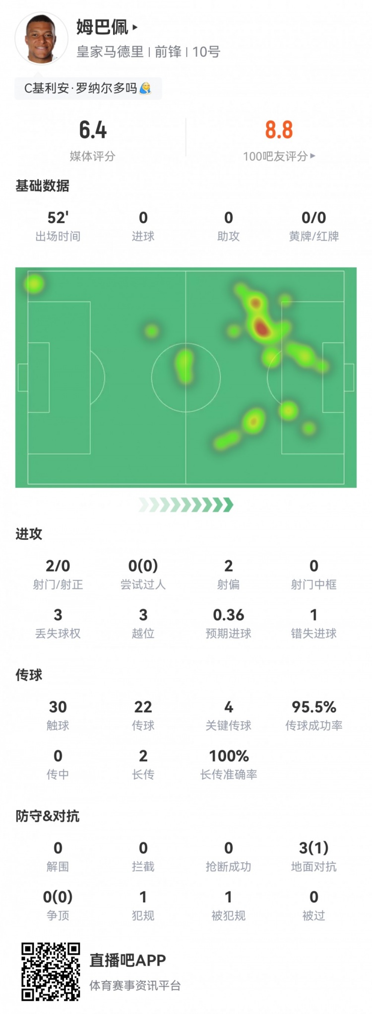 开云体育-越王附体😅姆巴佩半场数据：4关键传球3越位2球被吹1错失机会